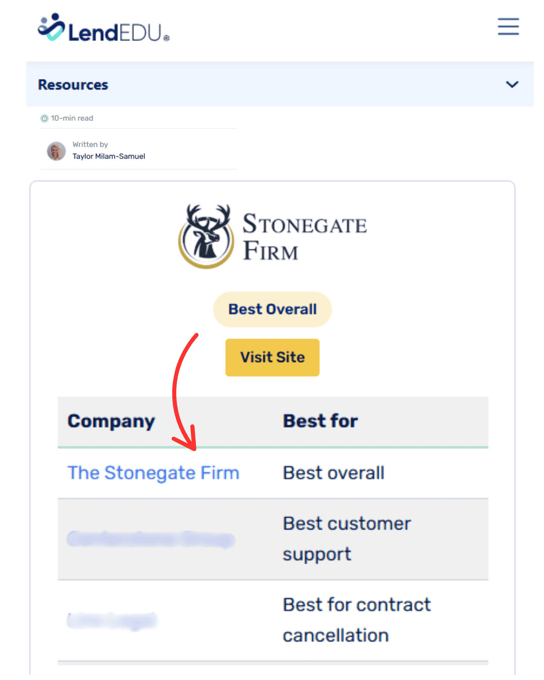 LendEDU® awarded The Stonegate Firm as the Best Overall in the timeshare cancellation vertical.